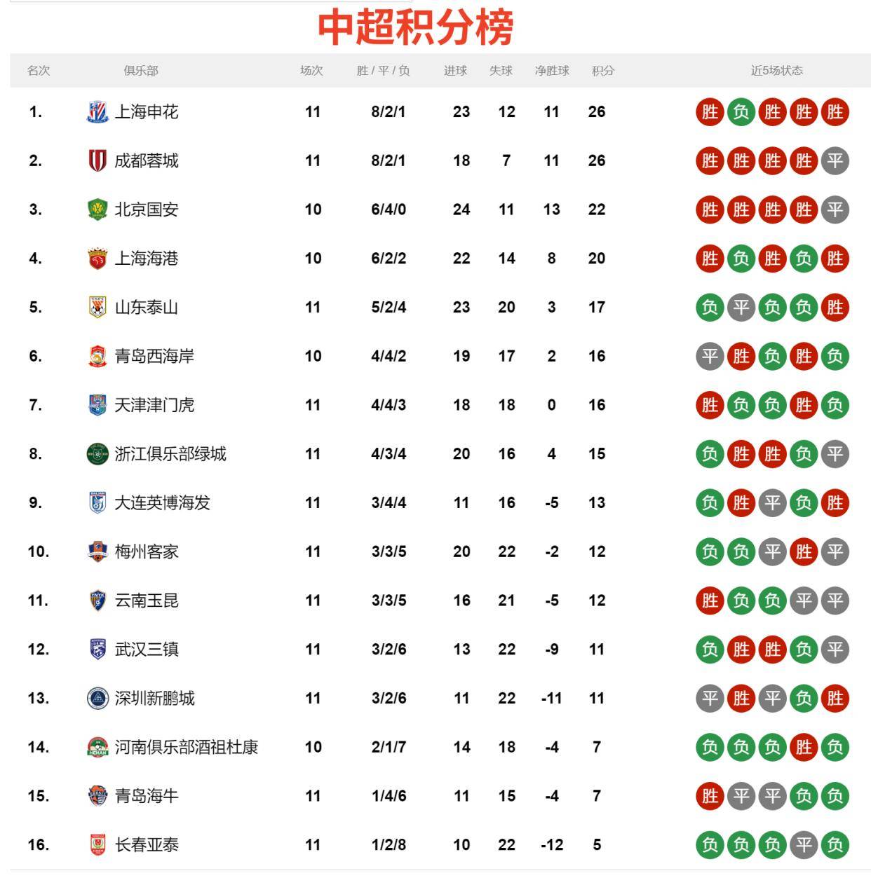 开云体育APP下载-包含申花连续三场不胜,积分榜节节后退的词条