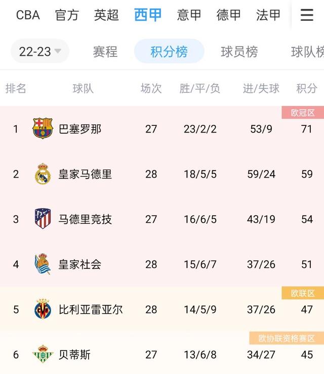 巴萨客场不敌,西甲积分榜反超皇马的简单介绍 巴萨客场不敌,西甲积分榜反超皇马的简单介绍